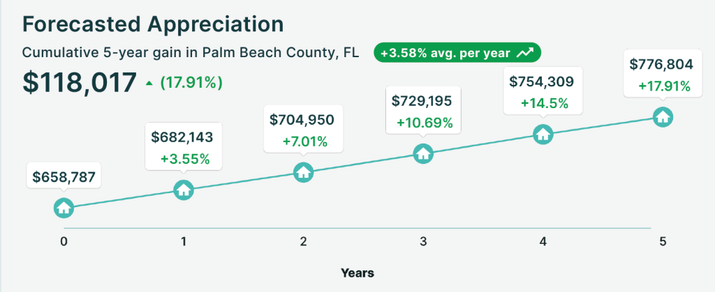 Palm Beach County forecasted appreciation 3.58% avg per year as of September 5, 2025