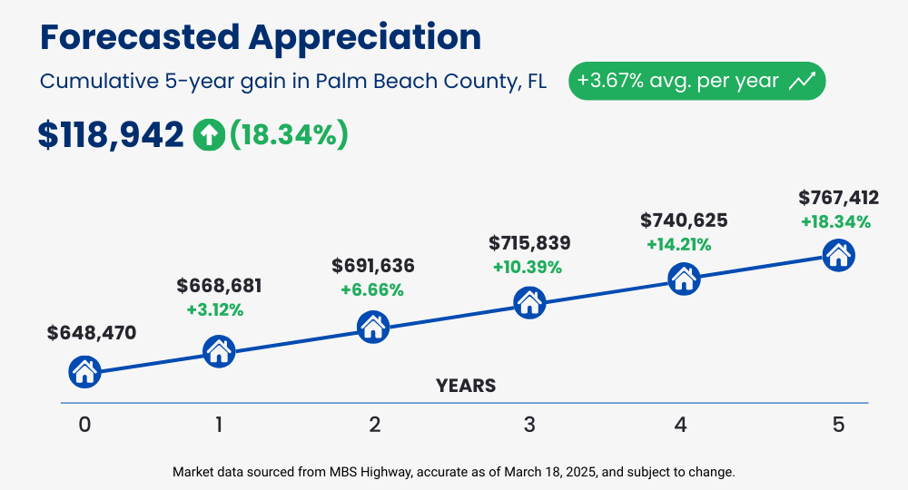 Palm Beach County Forecasted Home Appreciation