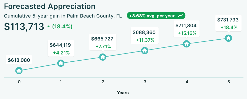 Real Estate Report Card Palm Beach County