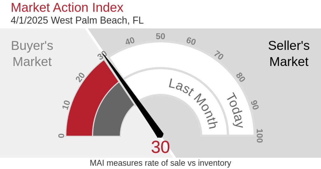 West Palm Beach Market Update