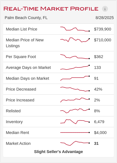 Palm Beach County Market Profile